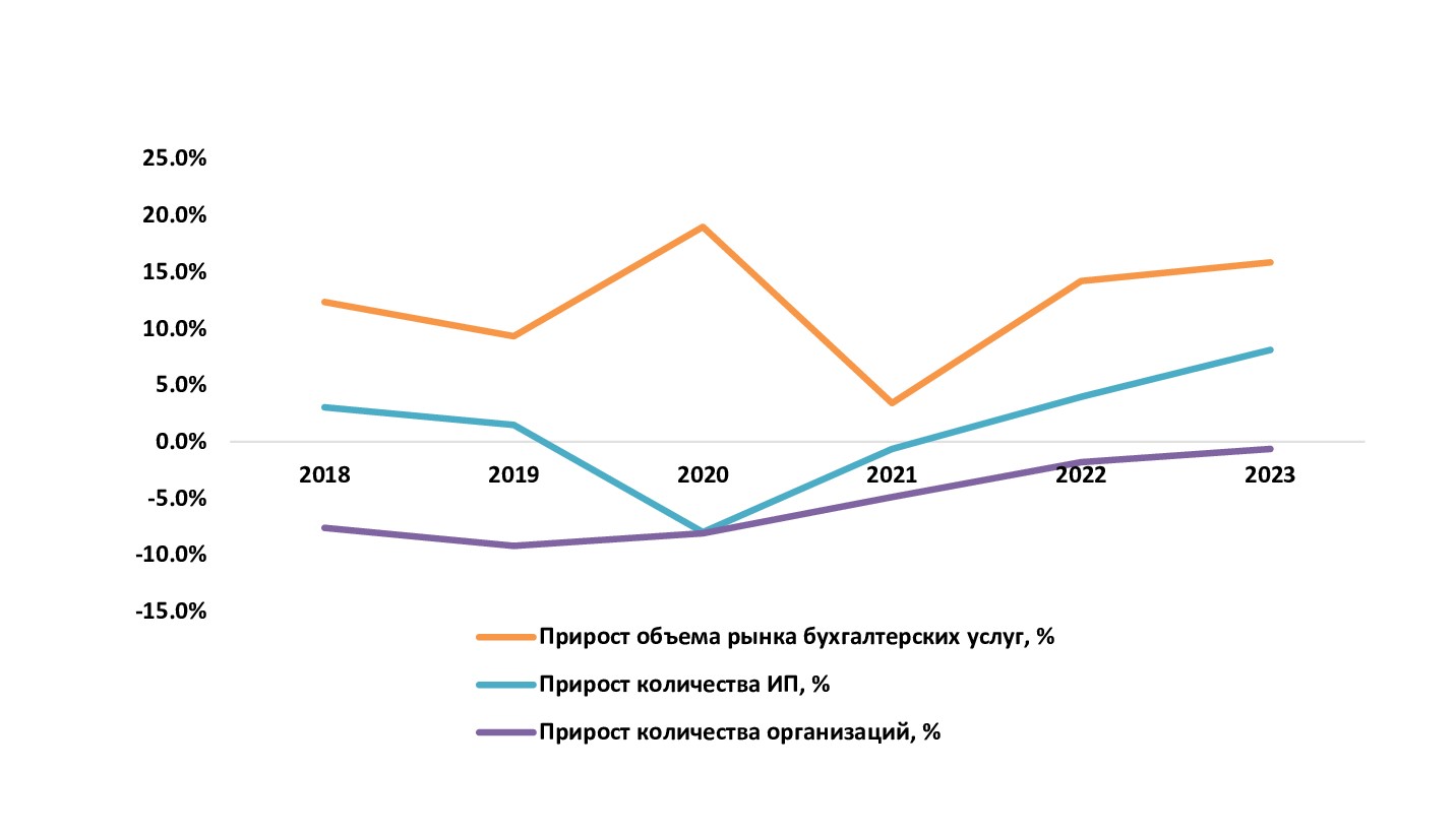 Анализ российского рынка аутсорсинга бухгалтерских услуг: итоги 2023 г.,  прогноз до 2027 г. :: РБК Магазин исследований