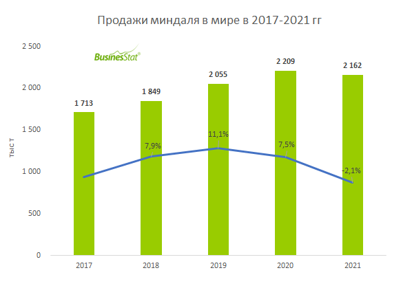 Дополнительный рынок. Анализ мирового рынка фундука. Рост цен 2022.