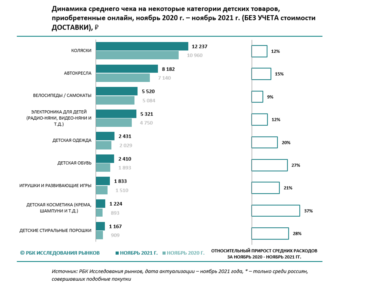 Расходы онлайн-покупателей на детские товары возросли на фоне рекордной  инфляции :: РБК Магазин исследований