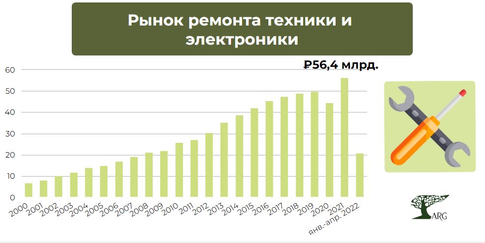 Рынок ремонта. Объем рынка ремонта квартир. Рост в России. Население России на 2022 год. Рынок логистики РФ 2021.