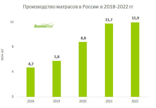 За 2018-2022 гг производство матрасов в России увеличилось в 2,5 раза ...
