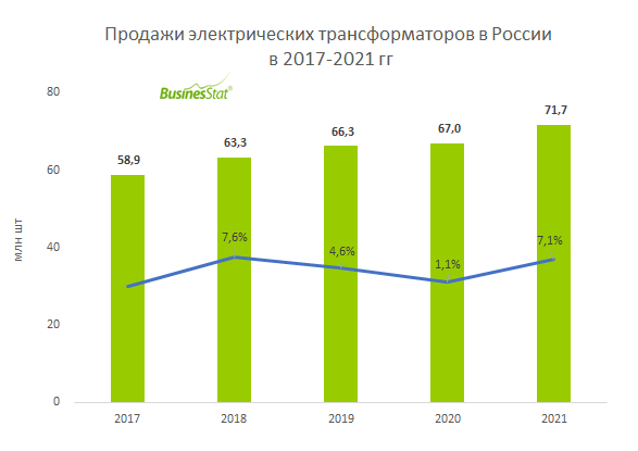 За 2017-2021 гг продажи электрических трансформаторов в России выросли ...