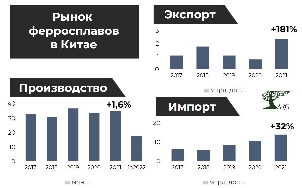 6 объем экспорта. Стоимостный объем экспорта. Мировой рынок ферросплавов. Российского экспорта в Германию. Динамика цен на ферросплавы.