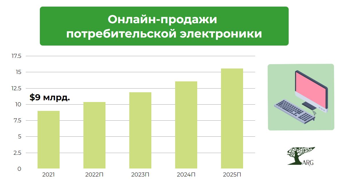 Онлайн-продажи электроники в России могут расти на 15% в год :: РБК Магазин  исследований