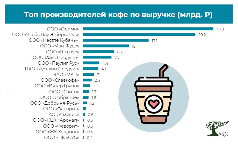 Опубликован рейтинг крупнейших кофейных компаний в России :: РБК Магазин  исследований