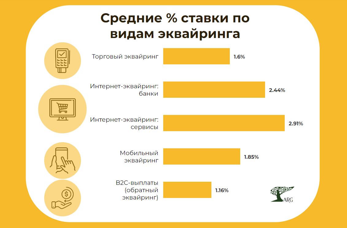 Исследование показало, какие условия предлагают клиентам поставщики  эквайринга в 2024 году :: РБК Магазин исследований