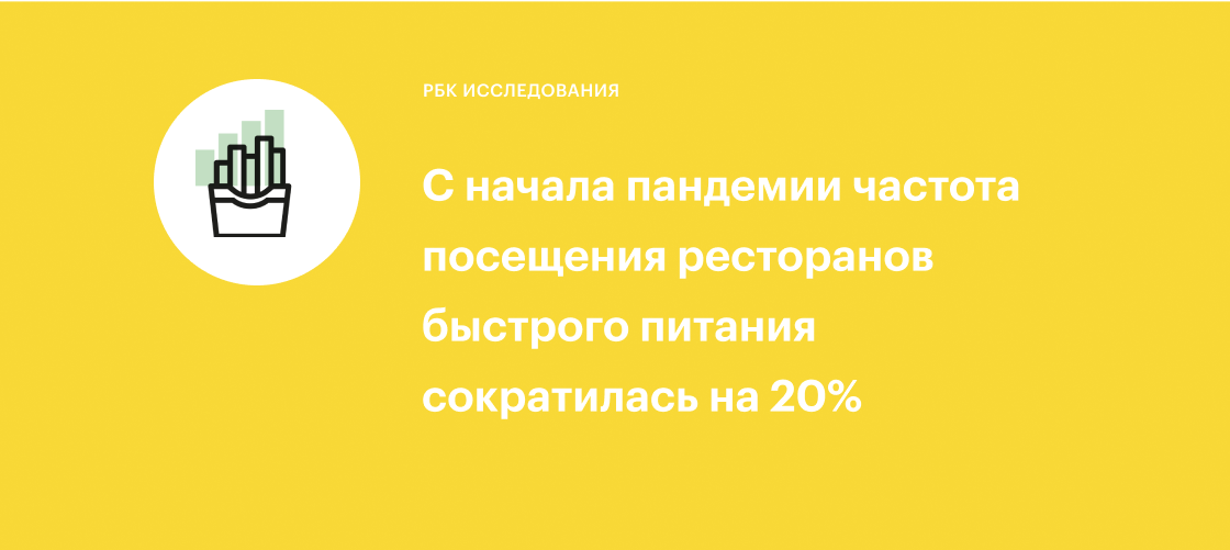 С начала пандемии частота посещения ресторанов быстрого питания ...