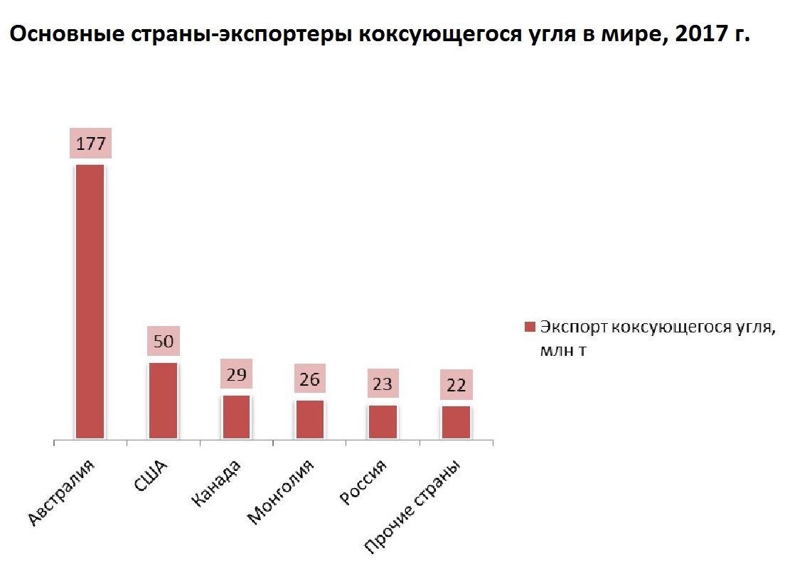 Являются экспортерами каменного угля. Основные страны экспортеры угля. Страны экспортеры угля в мире. Экспорт угля основные страны. Экспорт угля в мире.