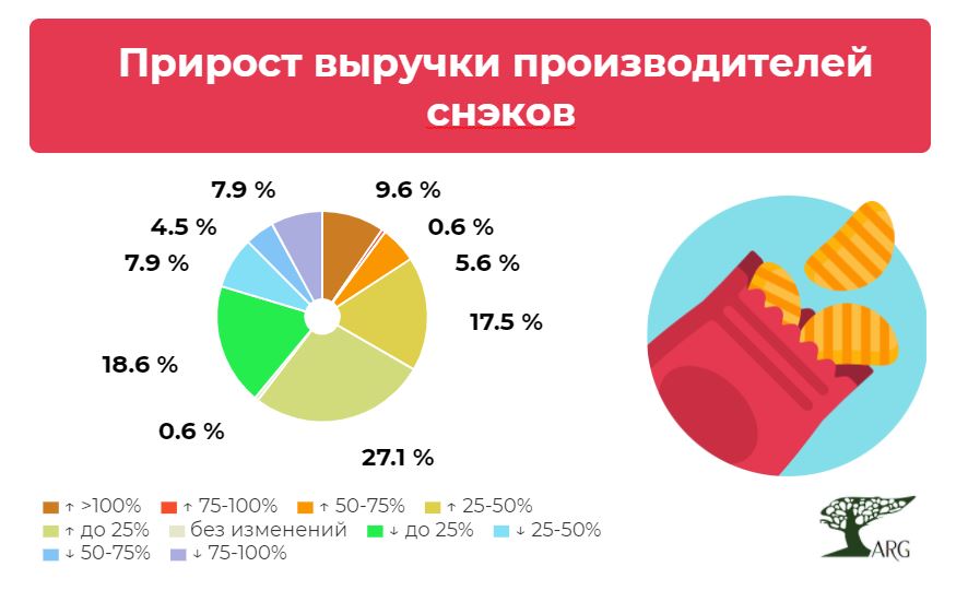 Какие драйверы непосредственно определяют выручку компании