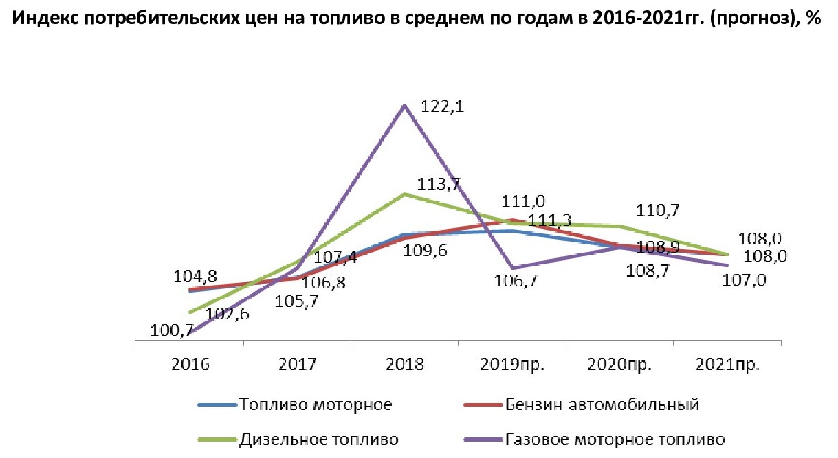 Прогноз индекса цен