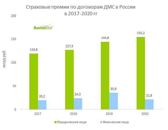 В 2019 в россии было выработано 1080. Рынок добровольного медицинского страхования в России. Страховой рынок России в 2020 году. Емкость рынка страхования это. Динамика объема премий по ДМС 2021.