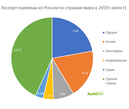 Россия экспортирует зерно. Структура рынка зерна в мире.
